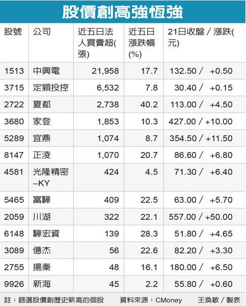 股市火力旺🔥創高巨浪！強棒股價再度攀升，以中興電(1513)、定穎投控(3715)、家登(3680)為例