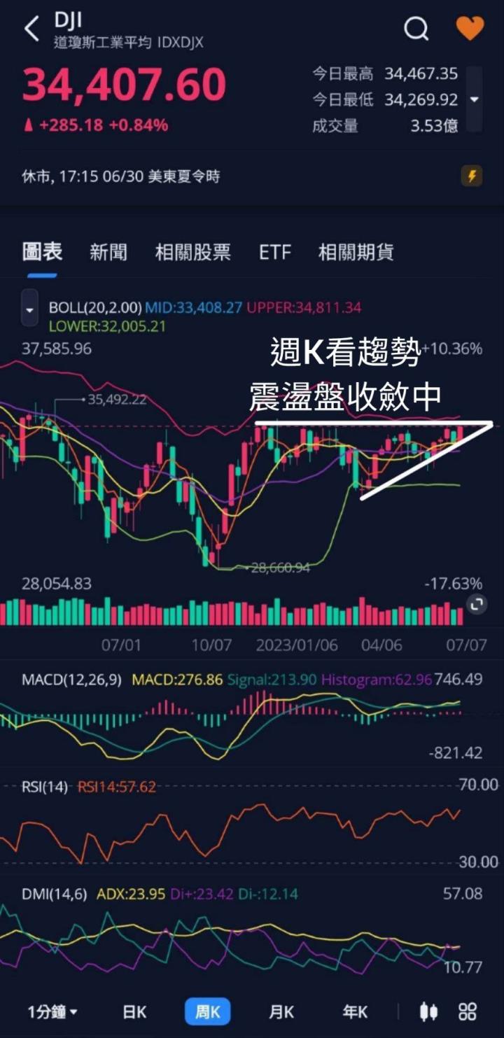 美股大漲285點🔥科技巨頭風雲再起！輝達、蘋果、Google股價持續攀升