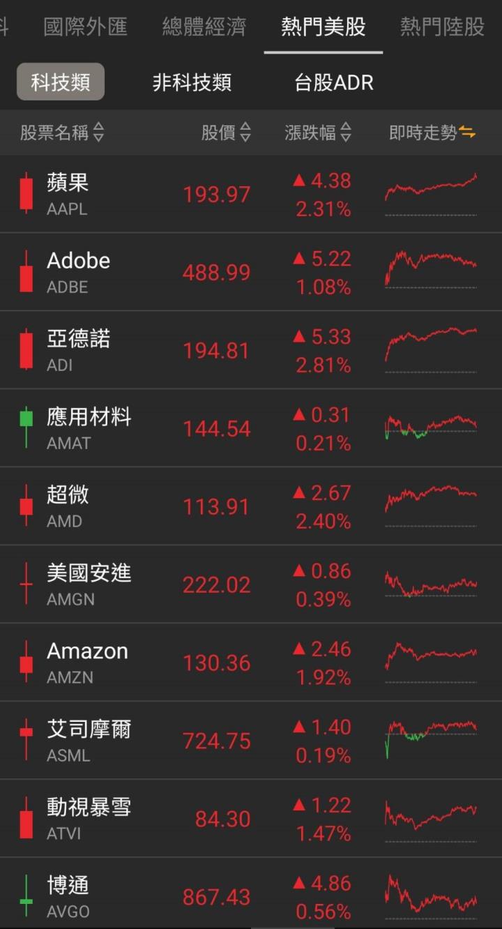美股大漲285點🔥科技巨頭風雲再起！輝達、蘋果、Google股價持續攀升