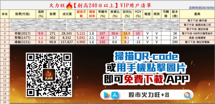  火力旺🔥股價創高前跡象&散戶退散、火力集中【VIP專屬】，以奇鋐(3017)、聚陽(1477)、緯創(3231)為例