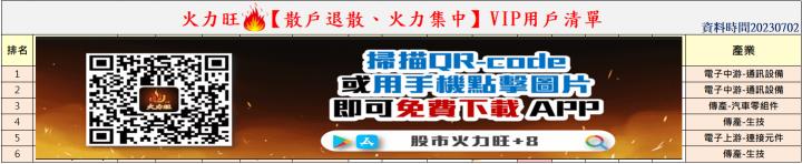  火力旺🔥股價創高前跡象&散戶退散、火力集中【VIP專屬】，以奇鋐(3017)、聚陽(1477)、緯創(3231)為例