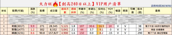  火力旺🔥股價創高前跡象&散戶退散、火力集中【VIP專屬】，以奇鋐(3017)、聚陽(1477)、緯創(3231)為例