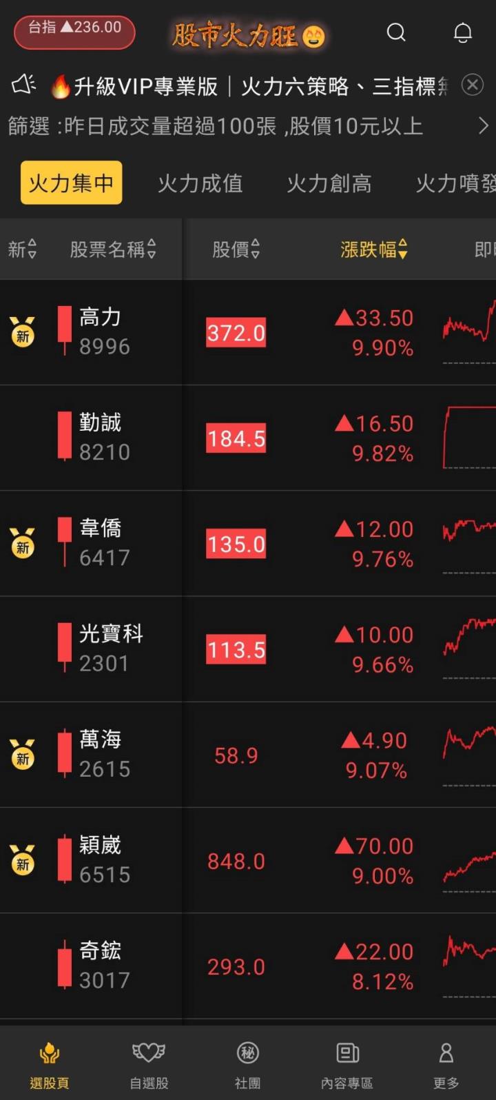 股市火力旺🔥7/3火力集中🔥強勢個股【VIP專屬】盤後資訊