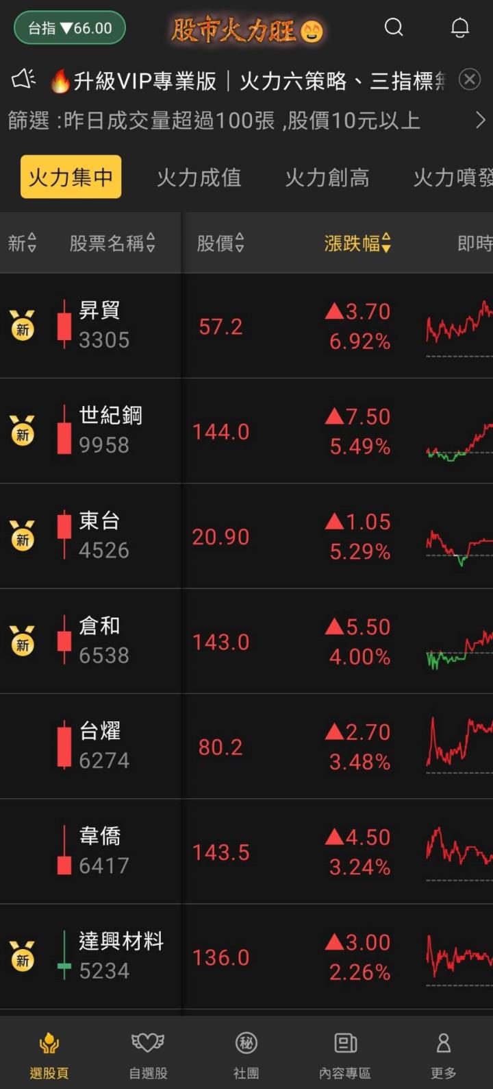 股市火力旺🔥7/7火力集中🔥強勢個股【VIP專屬】盤後資訊