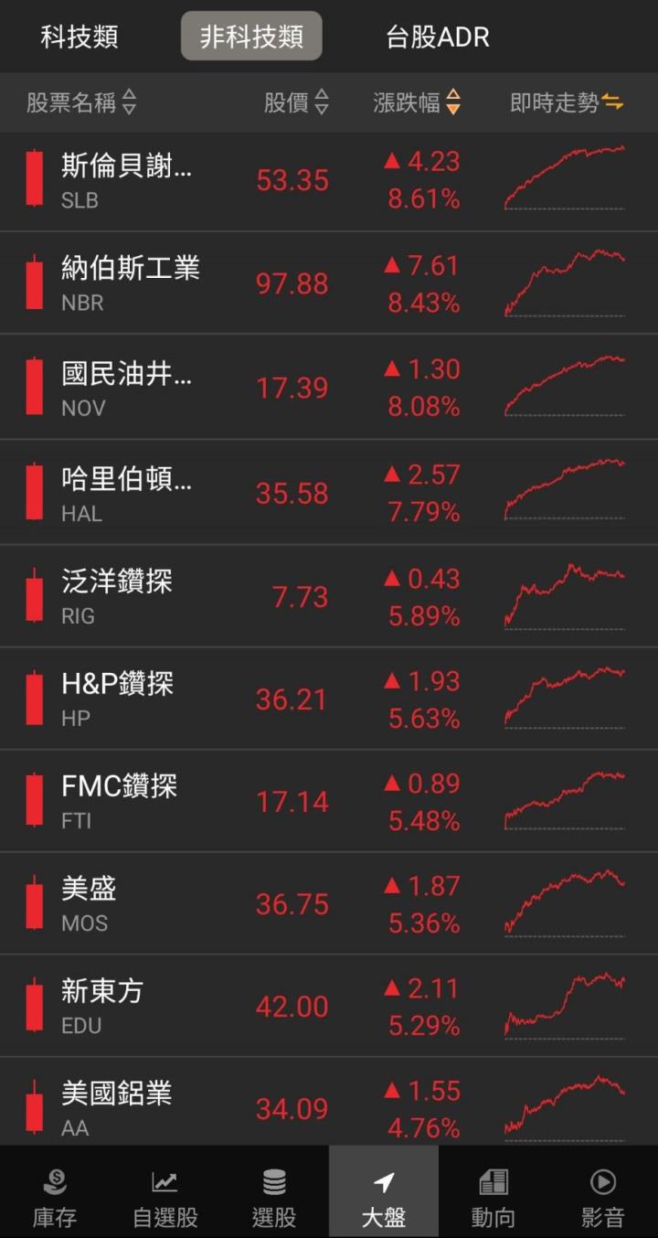 四大指數遭遇震盪，非農數據不如預期🔥美股能源板塊漲幅超過2％！