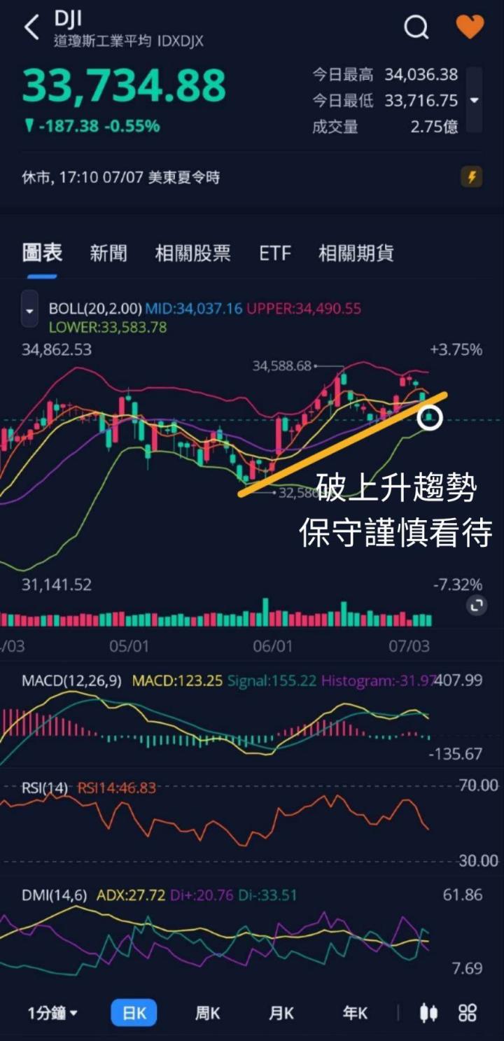 四大指數遭遇震盪，非農數據不如預期🔥美股能源板塊漲幅超過2％！
