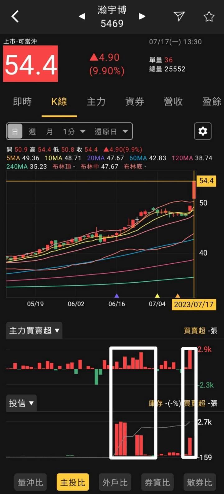 股市火力旺🔥7/17火力集中🔥強勢個股【VIP專屬】盤後資訊