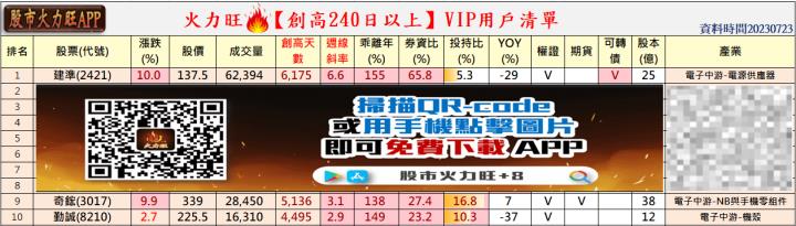 ​火力旺🔥股價創高前跡象&散戶退散、火力集中【VIP專屬】，建準(2421)、奇鋐(3017)、勤誠(8210)、材料-KY(4763)以為例