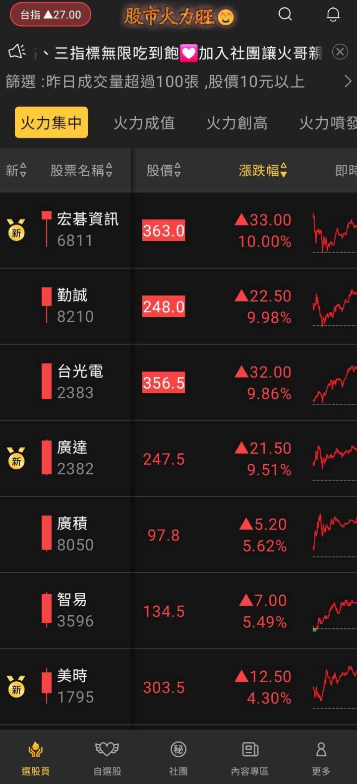 股市火力旺🔥7/24火力集中🔥強勢個股【VIP專屬】盤中資訊