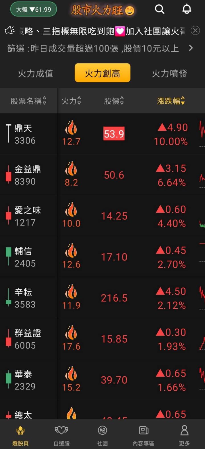 股市火力旺🔥7/26火力創高🔥強勢個股【VIP專屬】盤後資訊