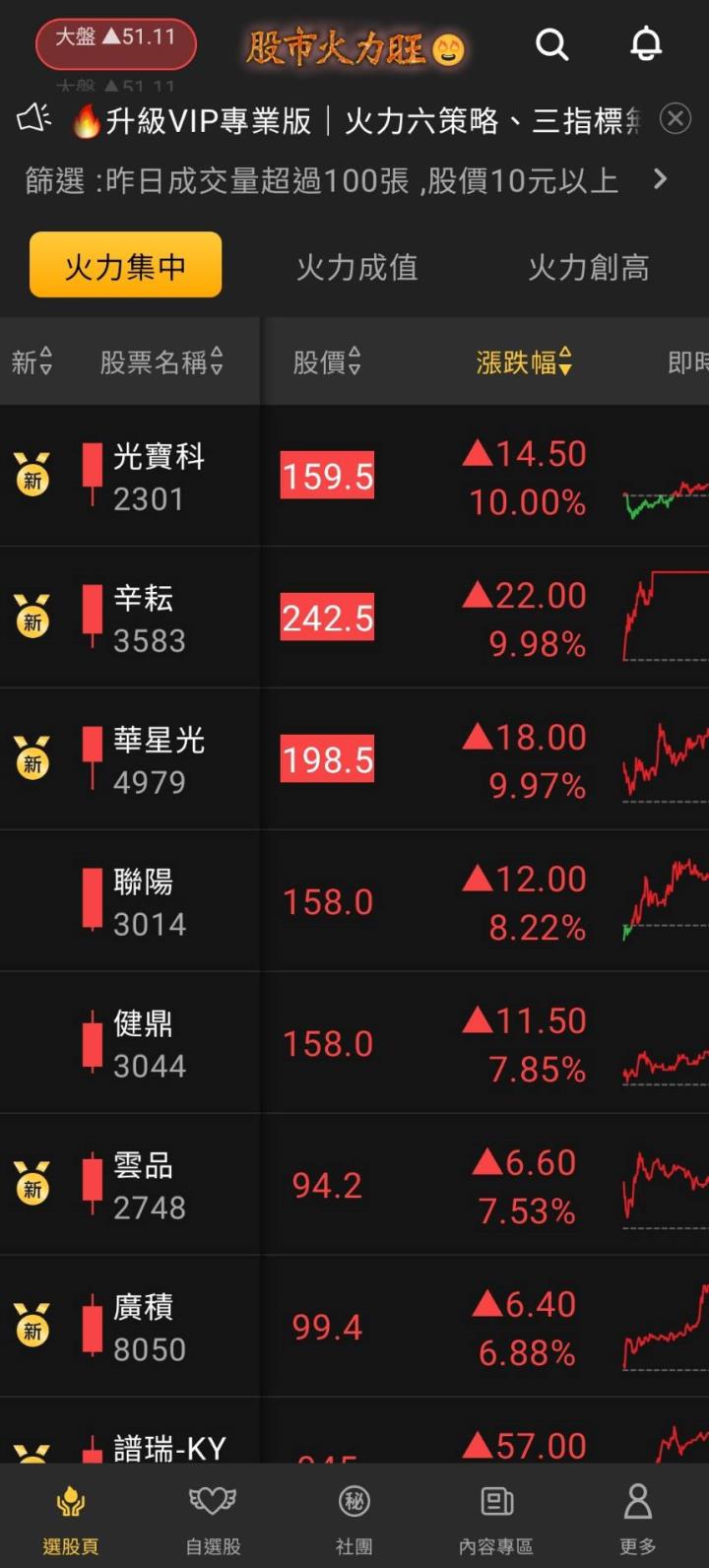 股市火力旺🔥7/28火力集中🔥強勢個股【VIP專屬】盤後資訊