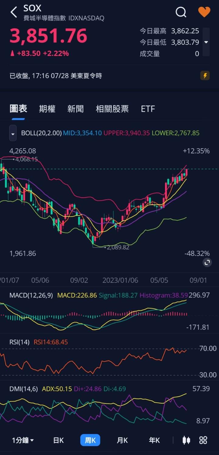 美國經濟展現韌性！費半指數周線飆漲超4％🔥投資者信心再度回升