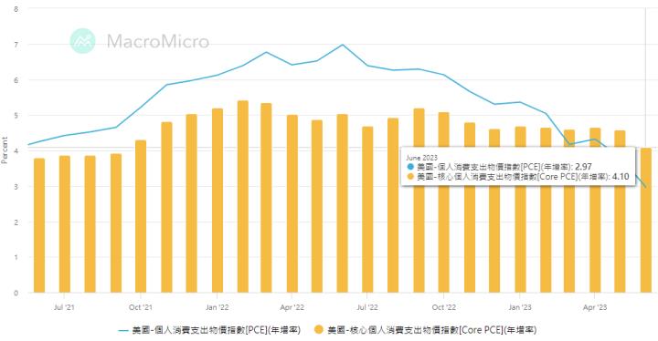美國經濟展現韌性！費半指數周線飆漲超4％🔥投資者信心再度回升