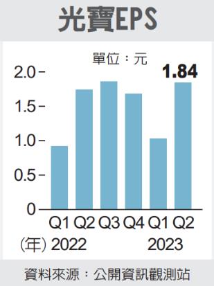 獲利飆升🔥光寶科Q2淨利大增78％，投資者高度關注的關鍵因素