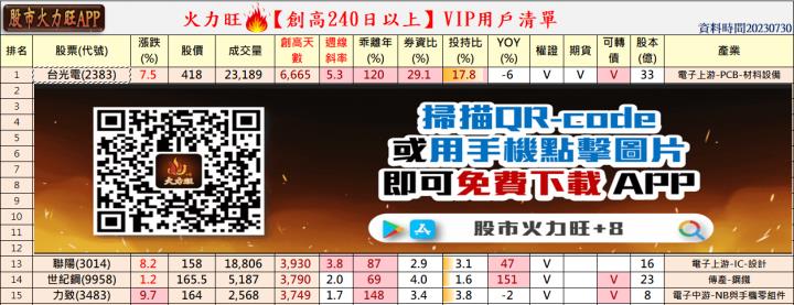 ​火力旺🔥股價創高前跡象&散戶退散、火力集中【VIP專屬】，以台光電(2383)、聯陽(3014)、世紀鋼(9958)、力致(3483)為例