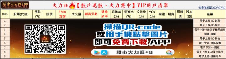 ​火力旺🔥股價創高前跡象&散戶退散、火力集中【VIP專屬】，以台光電(2383)、聯陽(3014)、世紀鋼(9958)、力致(3483)為例