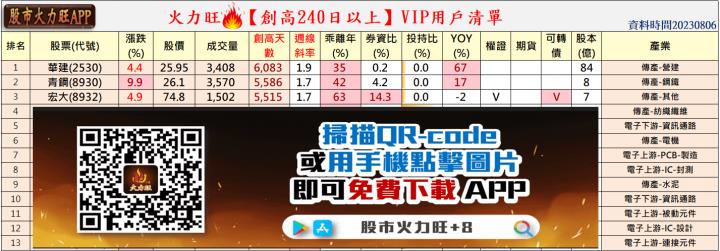 ​​​火力旺🔥股價創高前跡象&散戶退散、火力集中【VIP專屬】，以華建(2530)、青鋼(8930)、宏大(8932)為例