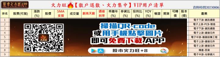 ​​​火力旺🔥股價創高前跡象&散戶退散、火力集中【VIP專屬】，以華建(2530)、青鋼(8930)、宏大(8932)為例
