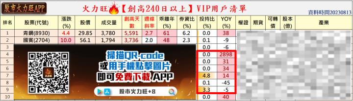 ​火力旺🔥股價創高前跡象&散戶退散、火力集中【VIP專屬】，以青鋼(8930)、國賓(2704)、茂訊(3213)為例