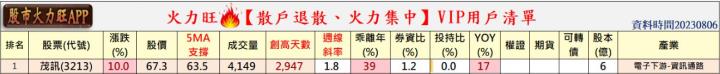 ​火力旺🔥股價創高前跡象&散戶退散、火力集中【VIP專屬】，以青鋼(8930)、國賓(2704)、茂訊(3213)為例