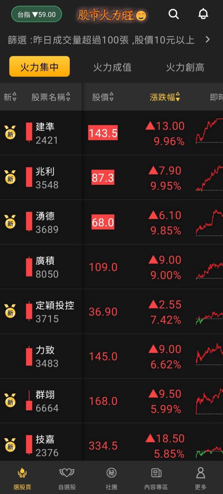 股市火力旺🔥8/16火力集中🔥強勢個股【VIP專屬】盤後資訊