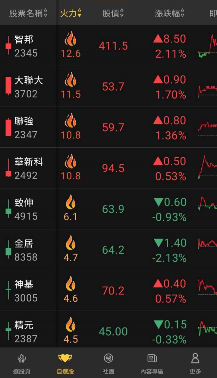 主力強力介入帶頭衝🔥16檔掃貨潮帶動股市風向，以智邦(2345)、大聯大(3702)、聯強(2347)為例