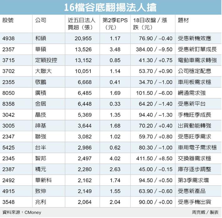 主力強力介入帶頭衝🔥16檔掃貨潮帶動股市風向，以智邦(2345)、大聯大(3702)、聯強(2347)為例