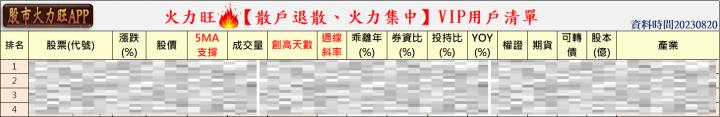 ​火力旺🔥股價創高前跡象&散戶退散、火力集中【VIP專屬】，智邦(2345)、亞翔(6139)、潤隆(1808)為例