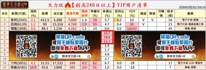 ​火力旺🔥股價創高前跡象&散戶退散、火力集中【VIP專屬】，智邦(2345)、亞翔(6139)、潤隆(1808)為例