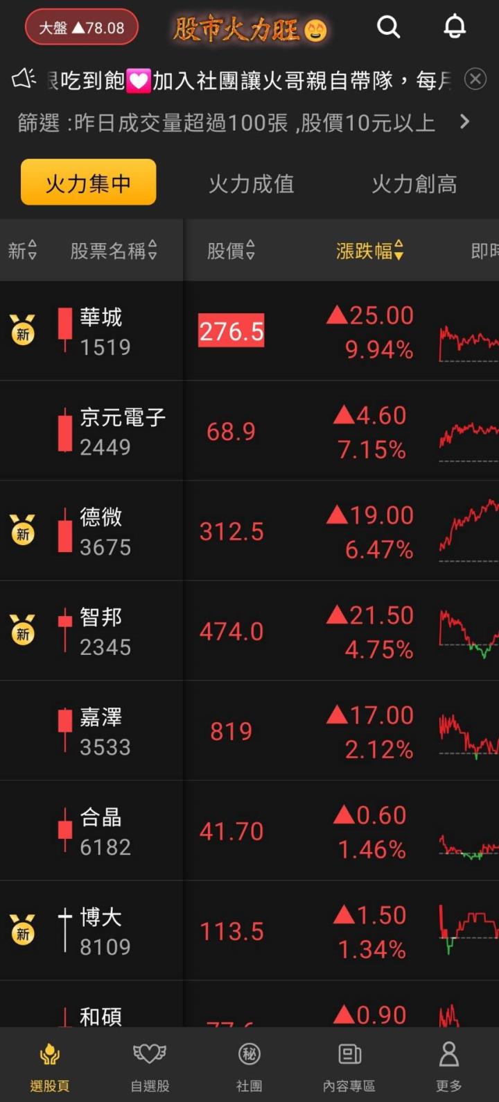8/22股市熱力爆發🔥 VIP專屬盤後報告震撼登場！