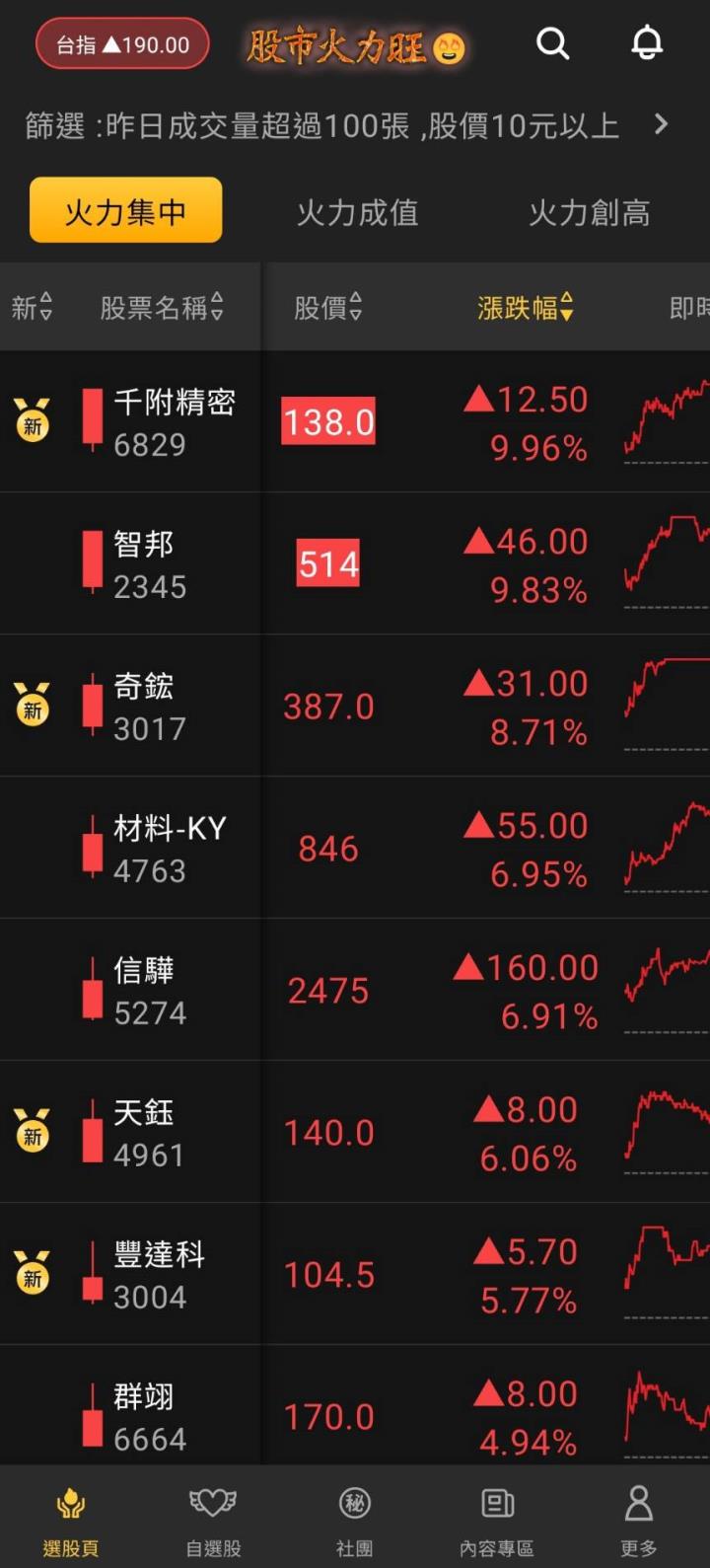 8/24股市火力集中🔥強勢個股透析，VIP獨享報告