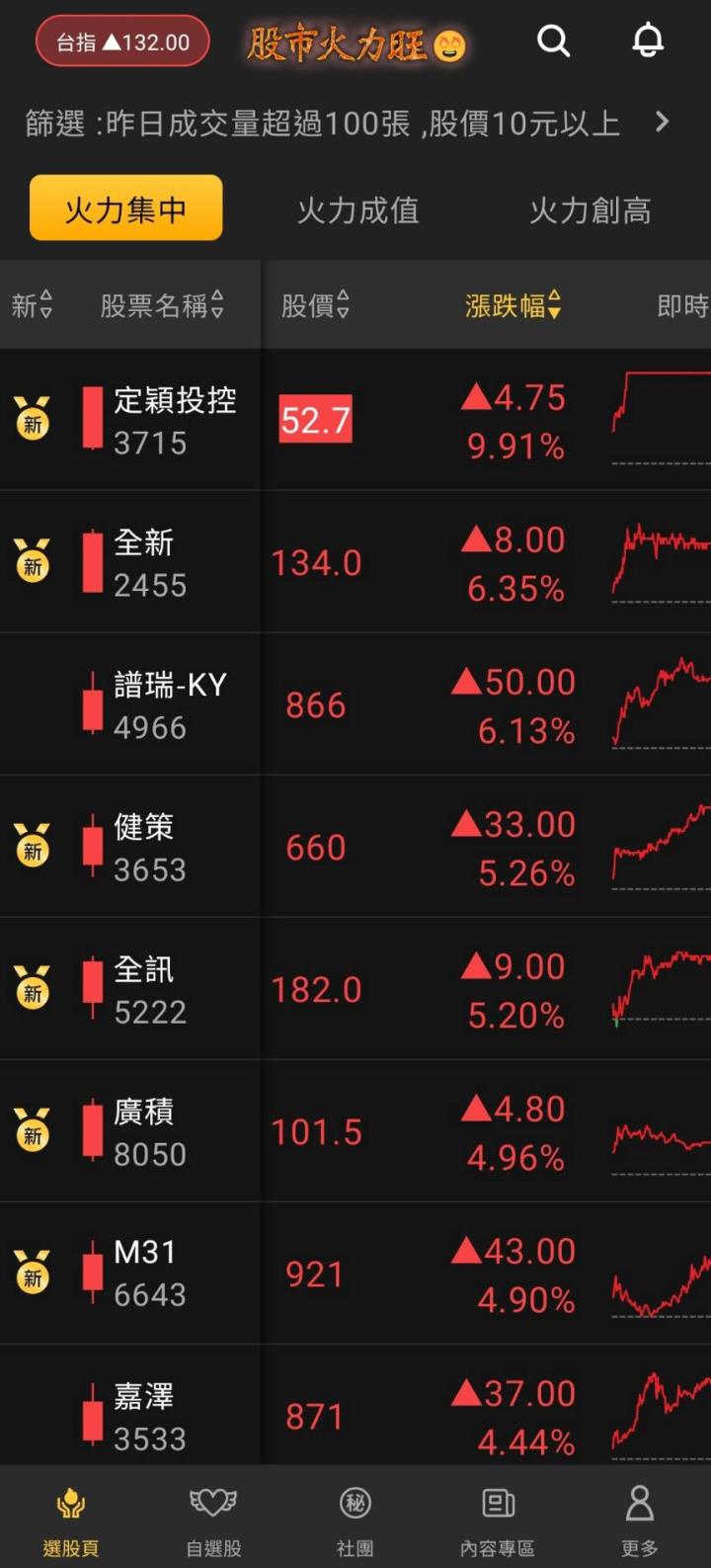 股市火力旺🔥8/29火力集中🔥：VIP專屬強勢個股盤後報告揭秘