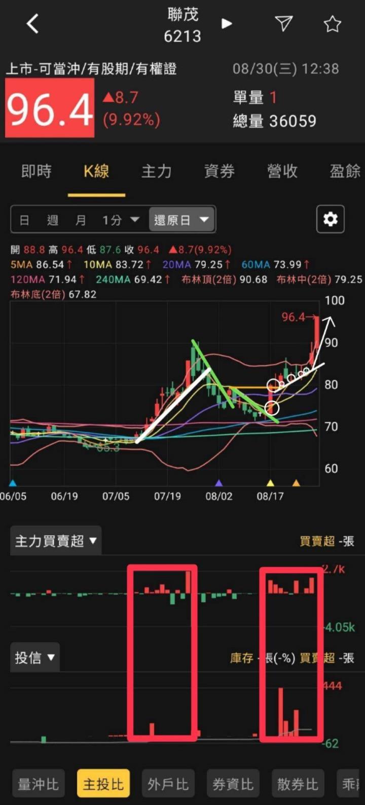 8/30火力成值🔥強勢個股VIP專享盤後分析：把握市場趨勢