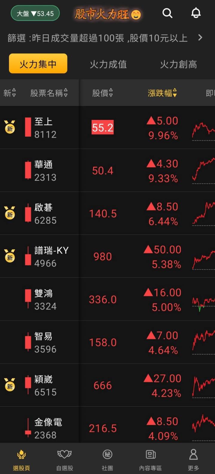 股市火力旺🔥 9/6強勢個股VIP盤後資訊：市場動向解析