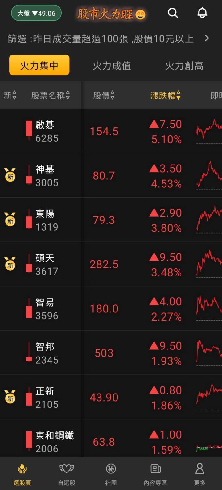 股市火力旺🔥9/19火力集中🔥強勢個股【VIP專屬】盤後資訊
