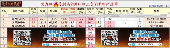 火力旺：​投資焦點 10/1🔥趨勢分析，以新門(5432)、文曄(3036)、偉訓(3032)為例