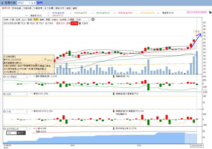 火力旺：​投資焦點 10/1🔥趨勢分析，以新門(5432)、文曄(3036)、偉訓(3032)為例