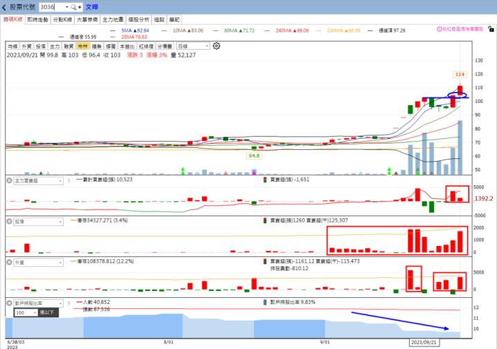 火力旺：​投資焦點 10/1🔥趨勢分析，以新門(5432)、文曄(3036)、偉訓(3032)為例
