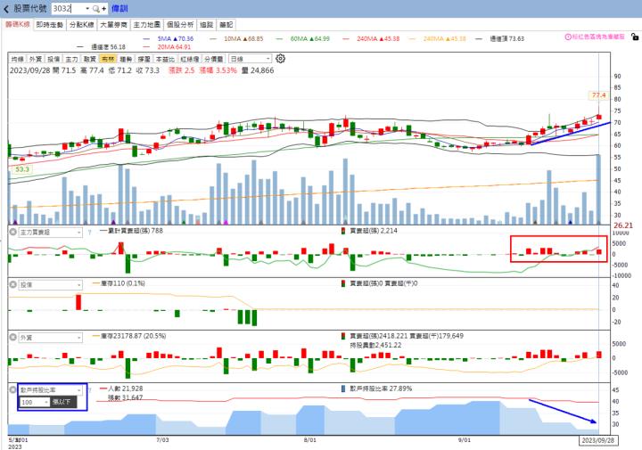 火力旺：​投資焦點 10/1🔥趨勢分析，以新門(5432)、文曄(3036)、偉訓(3032)為例