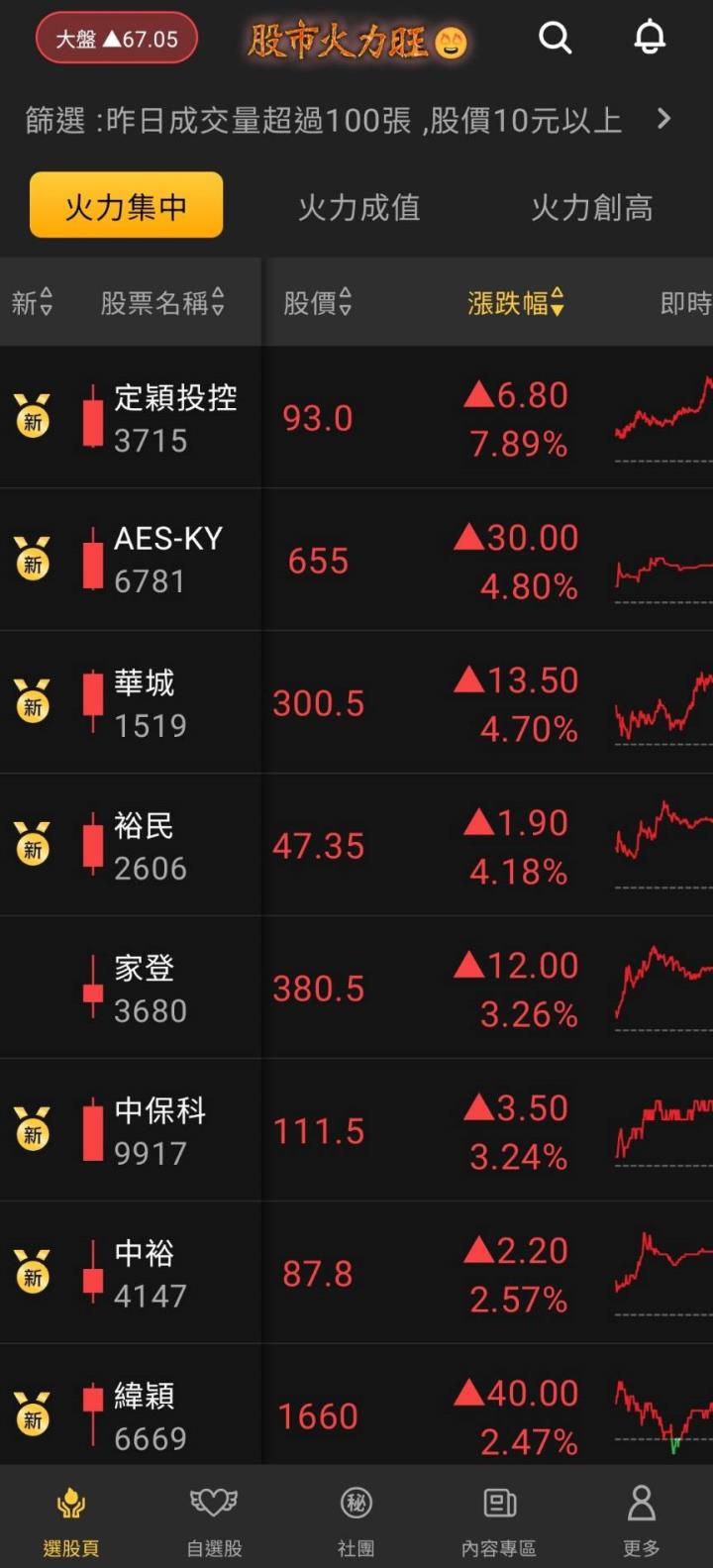 股市火力旺🔥10/6火力集中🔥強勢個股【VIP專屬】盤後資訊