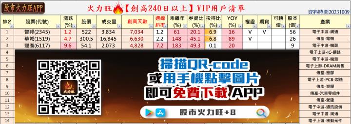 火力旺🔥投資焦點 10/9 趨勢分析，以智邦(2345)、華城(1519)、迎廣(6117)為例