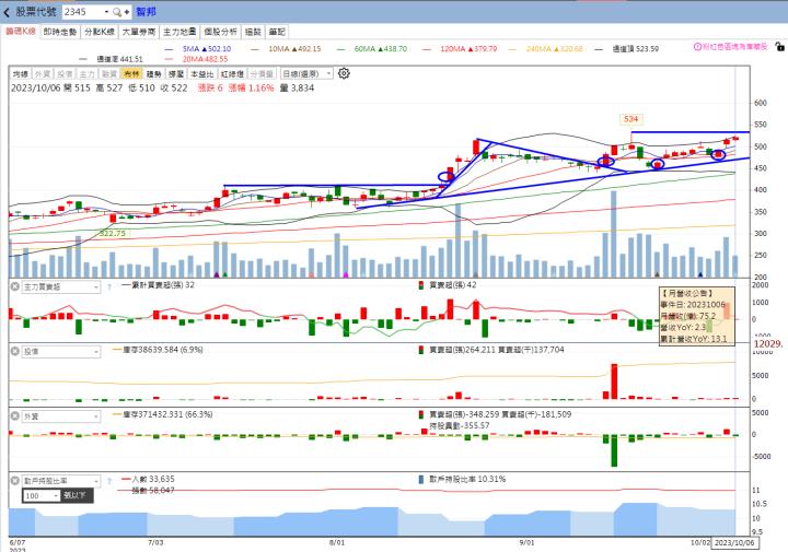 火力旺🔥投資焦點 10/9 趨勢分析，以智邦(2345)、華城(1519)、迎廣(6117)為例