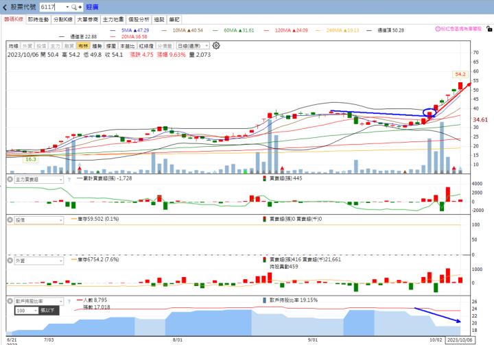 火力旺🔥投資焦點 10/9 趨勢分析，以智邦(2345)、華城(1519)、迎廣(6117)為例
