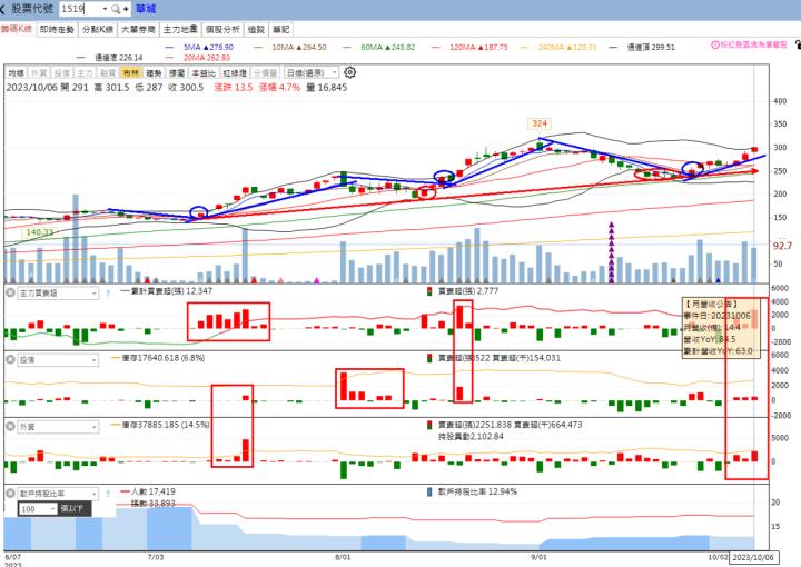 火力旺🔥投資焦點 10/9 趨勢分析，以智邦(2345)、華城(1519)、迎廣(6117)為例