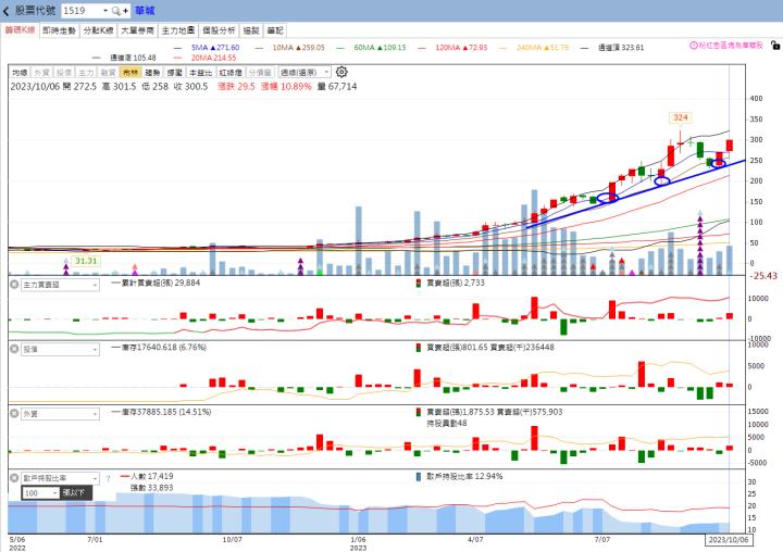 火力旺🔥投資焦點 10/9 趨勢分析，以智邦(2345)、華城(1519)、迎廣(6117)為例