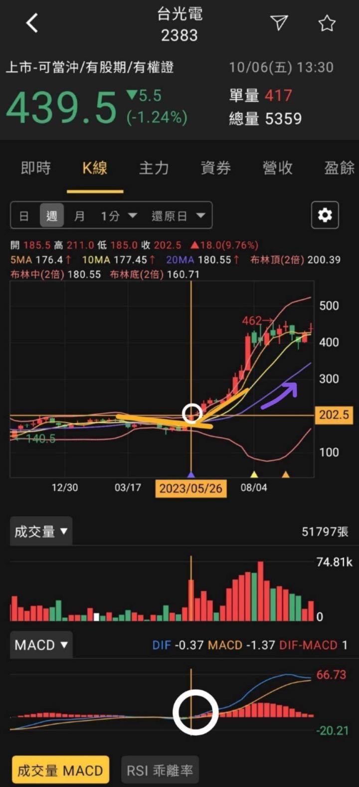 雙十國慶特別慶祝！🔥股市火力旺APP成功飛越十個月里程碑，以智邦(2345)、台光電(2383)為例