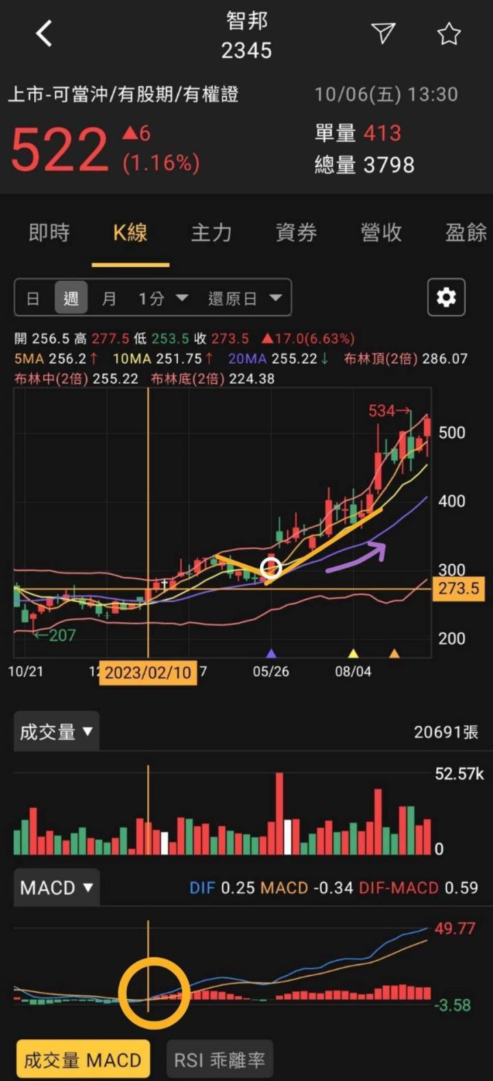 雙十國慶特別慶祝！🔥股市火力旺APP成功飛越十個月里程碑，以智邦(2345)、台光電(2383)為例