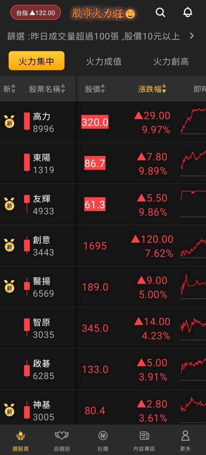 ​股市火力旺🔥 10/12 強勢個股【VIP】盤後資訊：市場動向解析