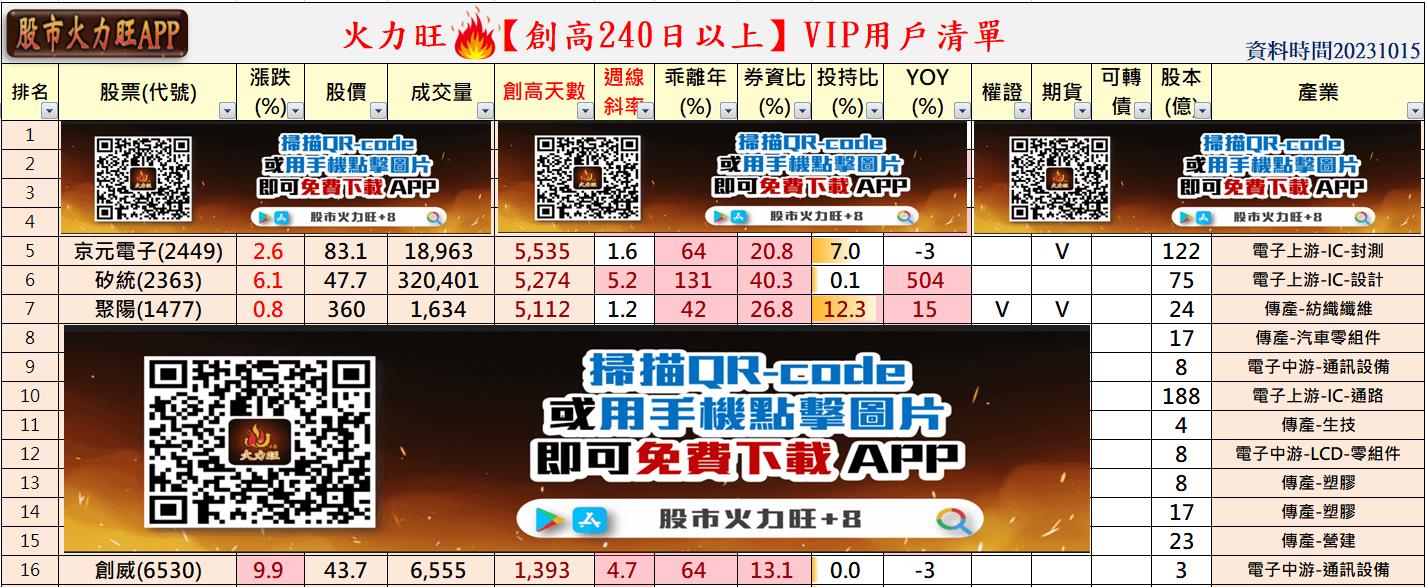 火力旺🔥投資焦點10/15趨勢分析，以京元電子(2449)、矽統(2363)、聚陽(1477)為例-🔥火哥(+8)┃光廷| CMoney投資網誌