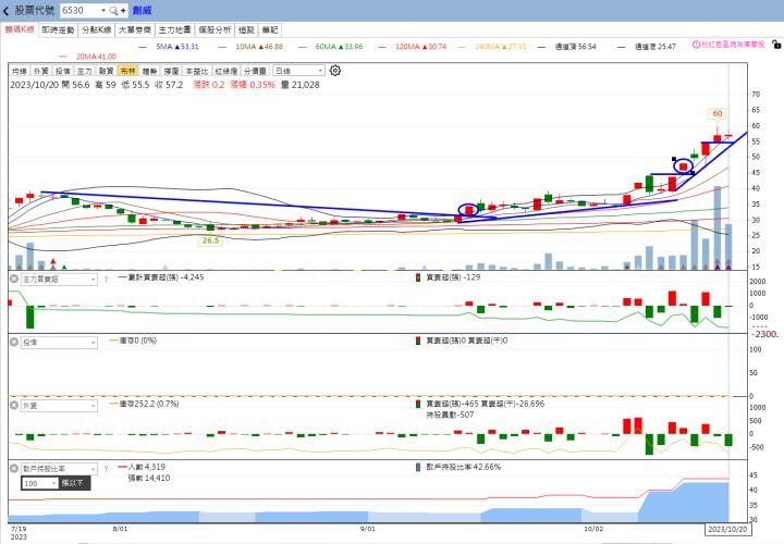 ​火力旺🔥投資焦點 10/22趨勢分析，以倉佑(1568)、智捷(8176)、創威(6530)為例